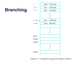 i              Move    NUM1,R0
               i+4            Add     NUM2,R0

Branching      i+8            Add     NUM3,R0

                                      •
                                      •
                                      •
               i + 4n - 4     Add     NUMn,R0
               i + 4n         Move    R0,SUM


                                      •
                                      •
                                      •
               SUM
               NUM1
               NUM2

                                      •
                                      •
                                      •
               NUMn



            Figure 2.9. A straight-line program for adding n numbers.
 