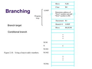 Move         N,R1
                                                      Clear        R0

 Branching                                     LOOP
                                                      Determine address of
                                                      "Next" number and add
                                     Program          "Next" number to R0
                                       loop
                                                      Decrement R1
                                                      Branch>0     LOOP
    Branch target
                                                      Move         R0,SUM

    Conditional branch
                                                               •
                                                               •
                                                               •
                                               SUM
                                               N               n
                                               NUM1

Figure 2.10. Using a loop to add n numbers.    NUM2

                                                               •
                                                               •
                                                               •
                                               NUMn
 