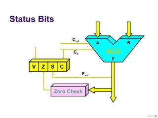 Status Bits

                     Cn-1
                                   A         B

                     Cn                ALU
                                        F
     V   Z   S   C
                            Fn-1



             Zero Check
 