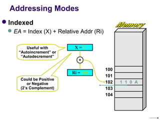 Addressing Modes
Indexed
  EA = Index (X) + Relative Addr (Ri)

        Useful with        X=2
     “Autoincrement” or
      “Autodecrement”
                             +

                                         100
                          Ri = 100
                                         101
      Could be Positive
          or Negative                    102   1 1 0 A
      (2’s Complement)                   103
                                         104
 