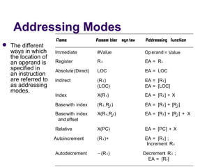 Addressing Modes
                      Name               Assem bler syn tax    Addressing function
 The different 
  ways in which      Immediate           #Value               Op erand = Value
  the location of 
  an operand is      Register            Ri                   EA = Ri
  specified in       Absolute (Direct)   LOC                  EA = LOC
  an instruction 
  are referred to    Indirect            (Ri )                EA = [Ri ]
  as addressing                          (LOC)                EA = [LOC]
  modes.
                     Index               X(R i)               EA = [Ri ] + X

                     Basewith index      (Ri ,Rj )            EA = [Ri ] + [Rj ]
                     Basewith index      X(R i,Rj )           EA = [Ri ] + [Rj ] + X
                      and offset

                     Relative            X(PC)                EA = [PC] + X

                     Autoincrement       (Ri )+               EA = [Ri ] ;
                                                               Increment Ri

                     Autodecrement       − (Ri )              Decrement Ri ;
                                                                EA = [Ri]
 