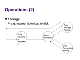 Operations (2)

Storage 
  e.g. Internet download to disk
                                         Data
                                         Storage
                                         Facility

        Data                Control
        Moveme              Mechanism
        nt
        Apparatu
        s
                                        Data
                                        Processing
                                        Facility
 