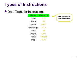 Types of Instructions
Data Transfer Instructions
                 Name Mnemonic
                                 Data value is
                  Load     LD    not modified
                  Store    ST
                  Move   MOV
                Exchange XCH
                  Input    IN
                 Output  OUT
                  Push   PUSH
                   Pop    POP
 