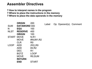 Assembler Directives
? How to interpret names in the program
? Where to place the instructions in the memory
? Where to place the data operands in the memory


      ORIGIN  200               Label   Op Operand(s) Comment
SUM   DATAWORD 000
N     EQU     100
NLST RESERVE 400
      ORIGIN  100
START MOVE    N,R1
      MOVE    #NUM1,R2
      CLR     R0
LOOP ADD      (R2),R0
      ADD     #4,R2
      DEC     R1
      BGTZ    LOOP
      MOVE    R0,SUM
      RETURN
      END     START
 