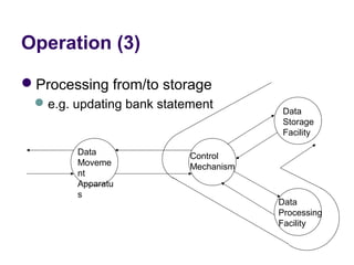 Operation (3)

Processing from/to storage 
  e.g. updating bank statement
                                        Data
                                        Storage
                                        Facility

        Data               Control
        Moveme             Mechanism
        nt
        Apparatu
        s
                                       Data
                                       Processing
                                       Facility
 