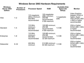 Windows Server 2003 Hardware Requirements 
   Windows                                                         Available Disk
                   Number of
  Server 2003                  Processor Speed        RAM           Space (for          Monitor
                  Processors
    Edition                                                           Setup)
                                                                                    Video Graphics 
                                               128 megabytes 
                               133 megahertz                                        Adapter (VGA) or 
                                               (MB) minimum; 
                               (MHz) minimum;                    1.5 gigabytes      higher; Super 
Web             1–2                            256 MB 
                               550 MHz                           (GB)               VGA (SVGA) (800 
                                               recommended; 
                               recommended                                          × 600) or higher 
                                               2 GB maximum
                                                                                    recommended
                               133 MHz           128 MB minimum;                    VGA or higher; 
                               minimum;          256 MB                             SVGA (800 × 600) 
Standard        1–4                                               1.5 GB
                               550 MHz           recommended;                       or higher 
                               recommended       4 GB maximum                       recommended
                               133 MHz           128 MB minimum;                    VGA or higher; 
                               minimum;          256 MB                             SVGA (800 × 600) 
Enterprise      1–8                                               1.5 GB
                               550 MHz           recommended;                       or higher 
                               recommended       32 GB maximum                      recommended
                                                                                    VGA or higher; 
                               400 MHz           512 MB minimum;                    SVGA (800 × 600) 
Datacenter      8–32                                              1.5 GB
                               minimum           64 GB maximum                      or higher 
                                                                                    recommended
 