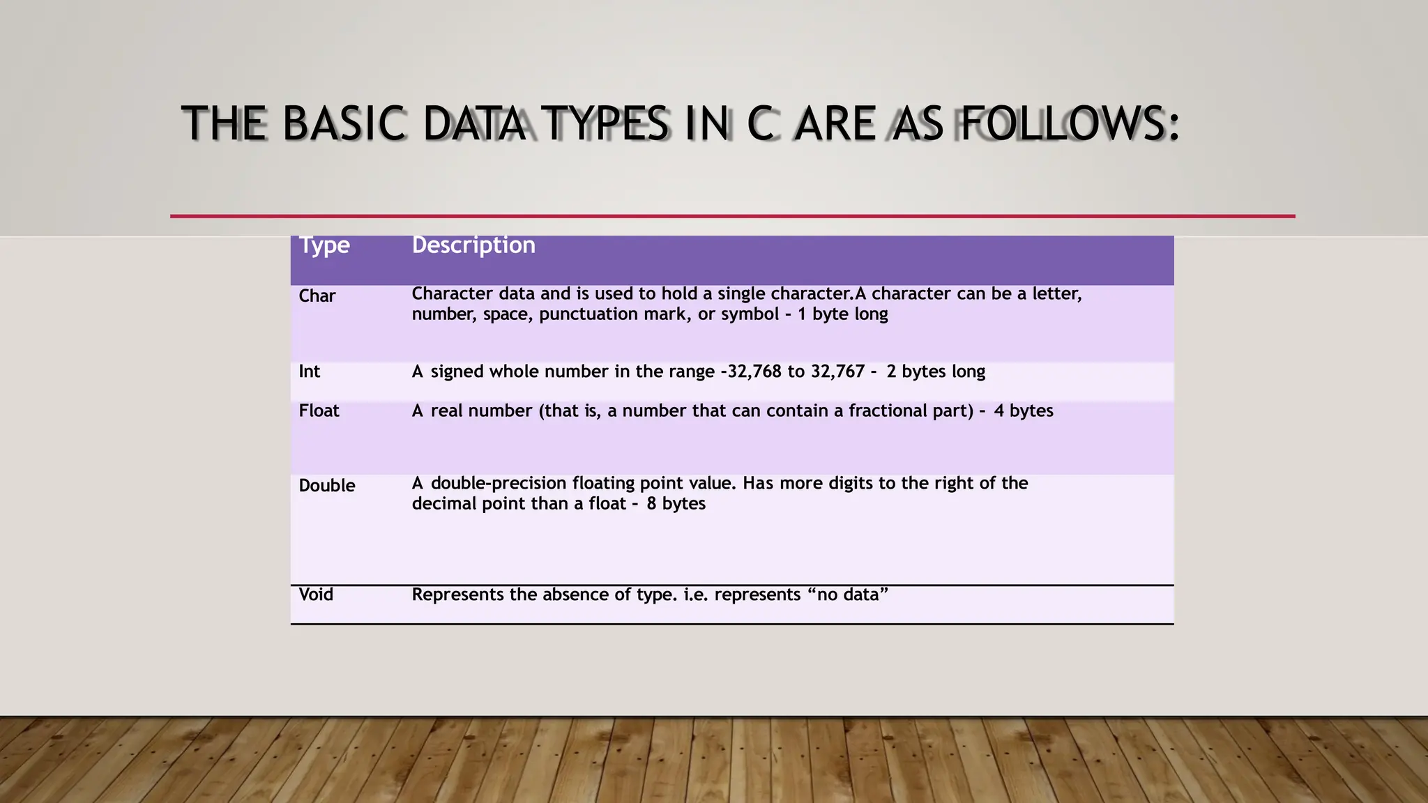 THE BASIC DATA TYPES IN C ARE AS FOLLOWS: Type Description Char Character data and is used to hold a single character.A character can be a letter, number, space, punctuation mark, or symbol - 1 byte long Int A signed whole number in the range -32,768 to 32,767 - 2 bytes long Float A real number (that is, a number that can contain a fractional part) – 4 bytes Double A double-precision floating point value. Has more digits to the right of the decimal point than a float – 8 bytes Void Represents the absence of type. i.e. represents “no data” 