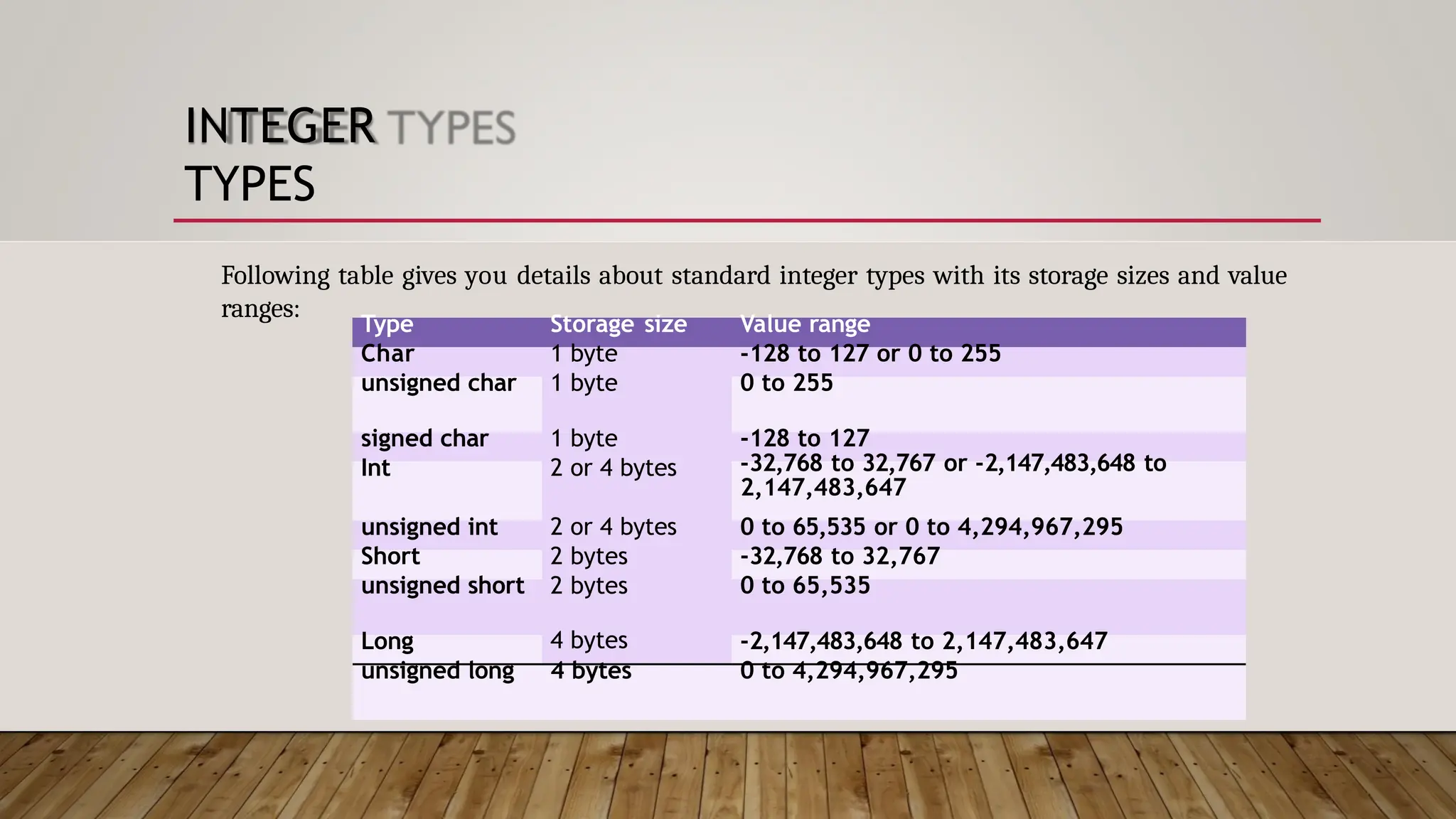 INTEGER TYPES Type Storage size Value range Char 1 byte -128 to 127 or 0 to 255 unsigned char 1 byte 0 to 255 1 byte signed char -128 to 127 2 or 4 bytes Int -32,768 to 32,767 or -2,147,483,648 to 2,147,483,647 2 or 4 bytes unsigned int 0 to 65,535 or 0 to 4,294,967,295 2 bytes Short -32,768 to 32,767 2 bytes unsigned short 0 to 65,535 4 bytes Long -2,147,483,648 to 2,147,483,647 unsigned long 4 bytes 0 to 4,294,967,295 Following table gives you details about standard integer types with its storage sizes and value ranges: 