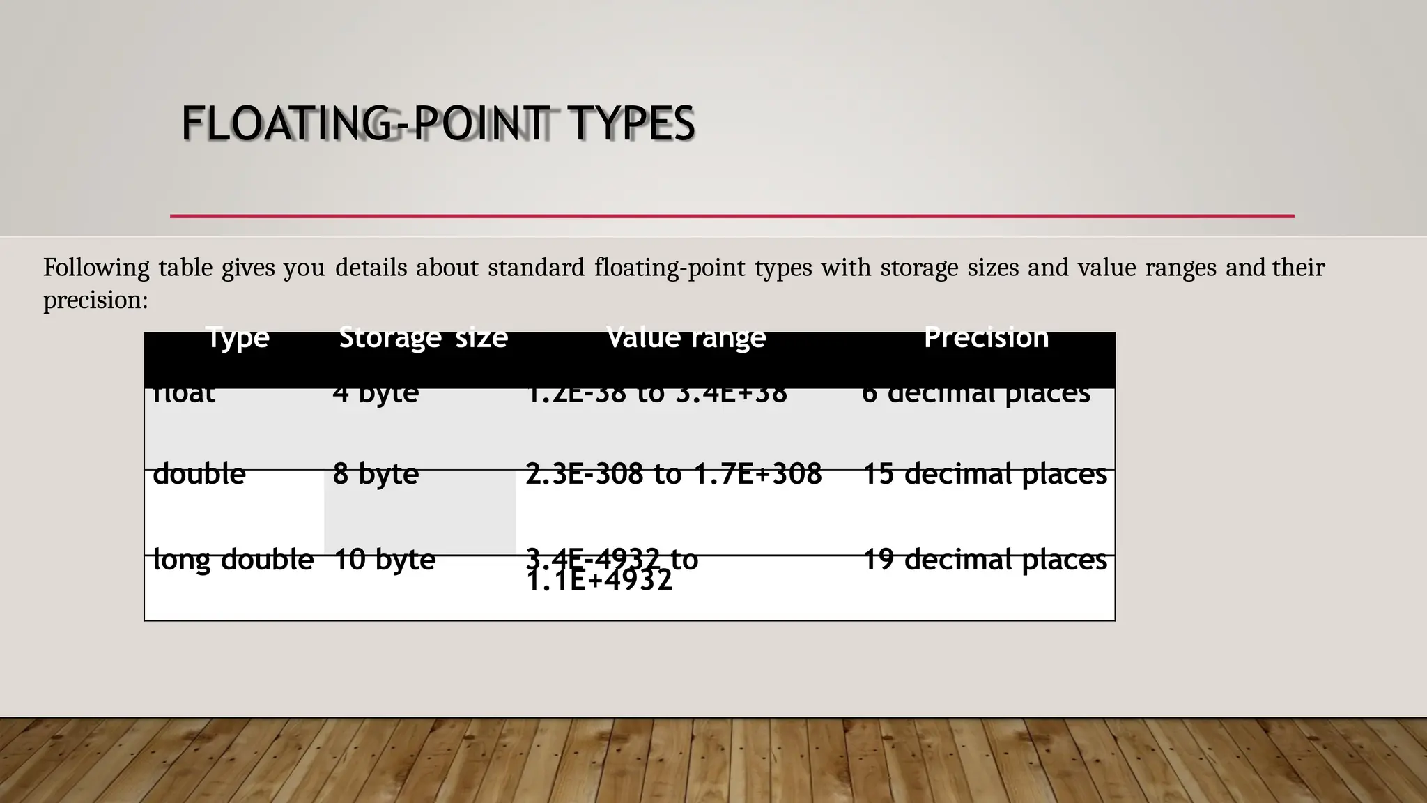 FLOATING-POINT TYPES Type Storage size Value range Precision float 4 byte 1.2E-38 to 3.4E+38 6 decimal places double 8 byte 2.3E-308 to 1.7E+308 15 decimal places long double 10 byte 3.4E-4932 to 1.1E+4932 19 decimal places Following table gives you details about standard floating-point types with storage sizes and value ranges and their precision: 