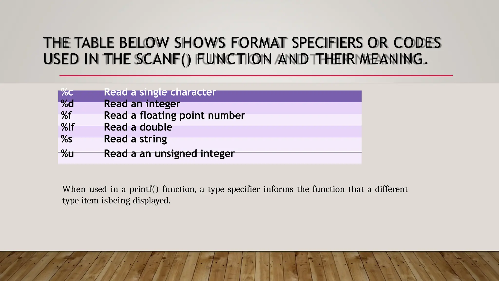 THE TABLE BELOW SHOWS FORMAT SPECIFIERS OR CODES USED IN THE SCANF() FUNCTION AND THEIR MEANING. %c Read a single character %d Read an integer %f Read a floating point number %lf Read a double %s Read a string %u Read a an unsigned integer When used in a printf() function, a type specifier informs the function that a different type item isbeing displayed. 