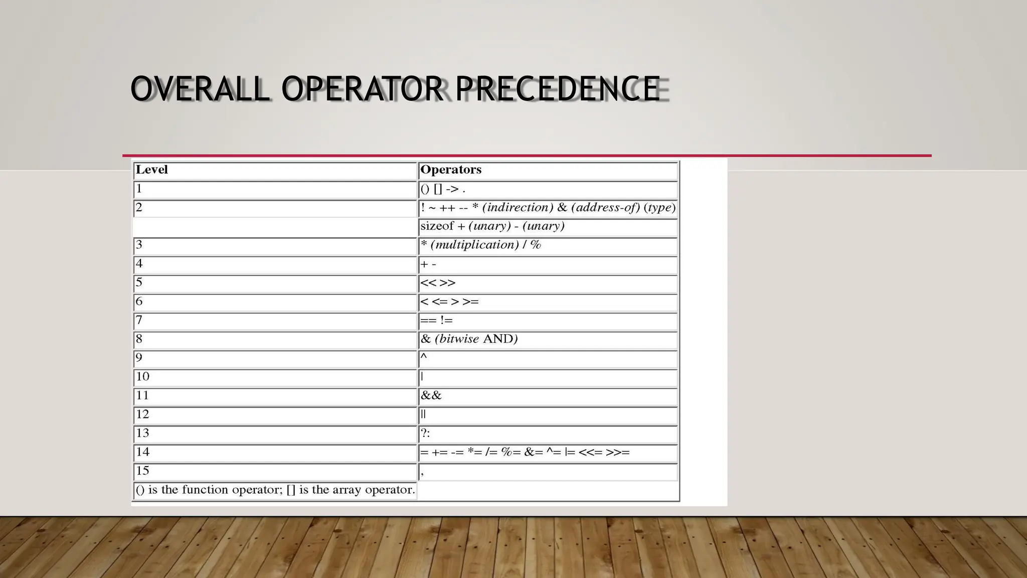 OVERALL OPERATOR PRECEDENCE 