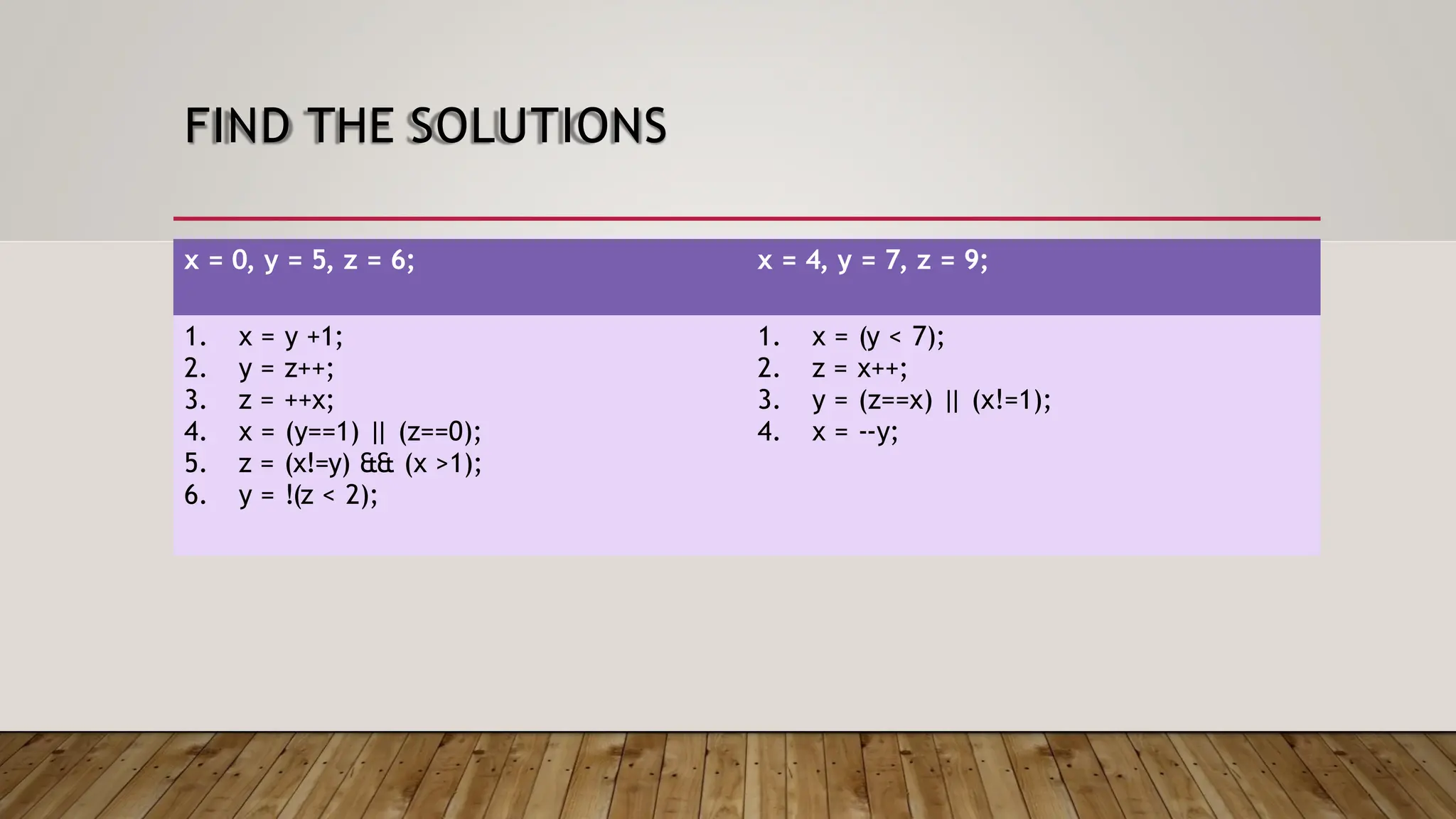 FIND THE SOLUTIONS x = 0, y = 5, z = 6; x = 4, y = 7, z = 9; 1. x = y +1; 2. y = z++; 3. z = ++x; 4. x = (y==1) | | (z==0); 5. z = (x!=y) && (x >1); 6. y = !(z < 2); 1. x = (y < 7); 2. z = x++; 3. y = (z==x) | | (x!=1); 4. x = --y; 