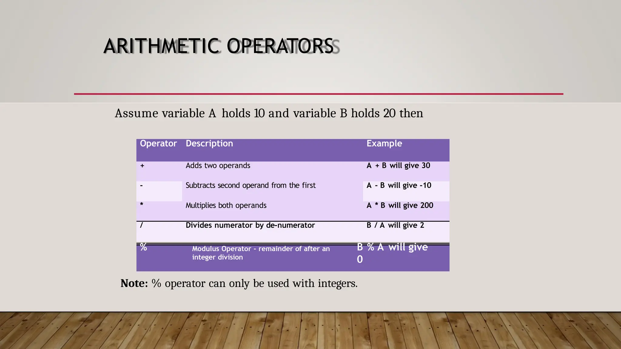 ARITHMETIC OPERATORS Operator Description Example + Adds two operands A + B will give 30 - Subtracts second operand from the first A - B will give -10 * Multiplies both operands A * B will give 200 / Divides numerator by de-numerator B / A will give 2 Assume variable A holds 10 and variable B holds 20 then % Modulus Operator - remainder of after an integer division B % A will give 0 Note: % operator can only be used with integers. 