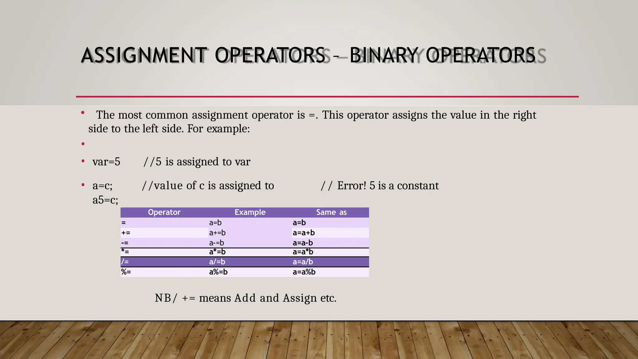 ASSIGNMENT OPERATORS – BINARY OPERATORS • The most common assignment operator is =. This operator assigns the value in the right side to the left side. For example: • • var=5 //5 is assigned to var • a=c; //value of c is assigned to a5=c; // Error! 5 is a constant Operator Example Same as = a=b a=b += a+=b a=a+b -= a-=b a=a-b *= a*=b a=a*b /= a/=b a=a/b %= a%=b a=a%b NB/ += means Add and Assign etc. 