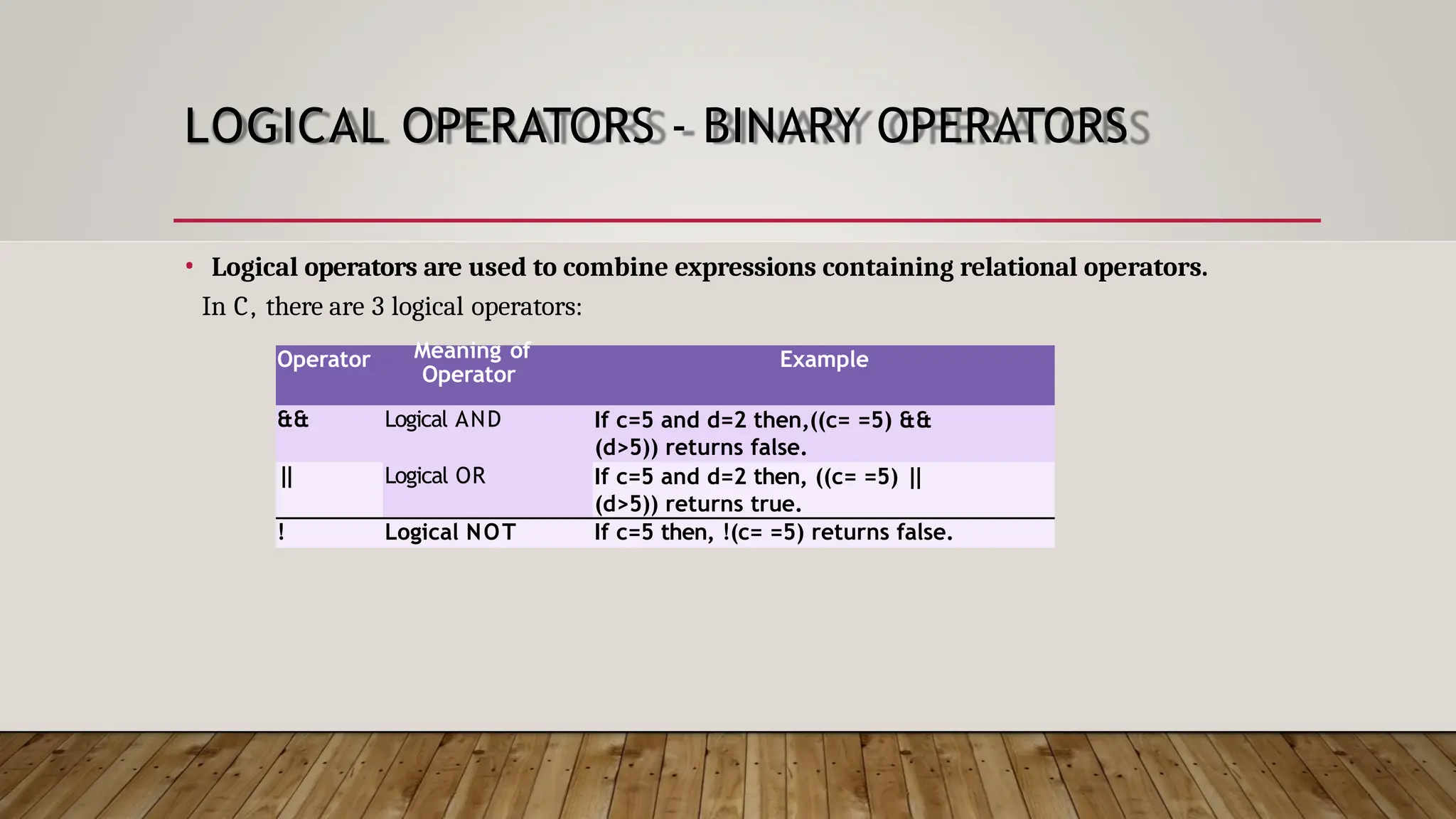 LOGICAL OPERATORS - BINARY OPERATORS • Logical operators are used to combine expressions containing relational operators. In C, there are 3 logical operators: Operator Meaning of Operator Example && Logical AND If c=5 and d=2 then,((c= =5) && (d>5)) returns false. | | Logical OR If c=5 and d=2 then, ((c= =5) | | (d>5)) returns true. ! Logical NOT If c=5 then, !(c= =5) returns false. 