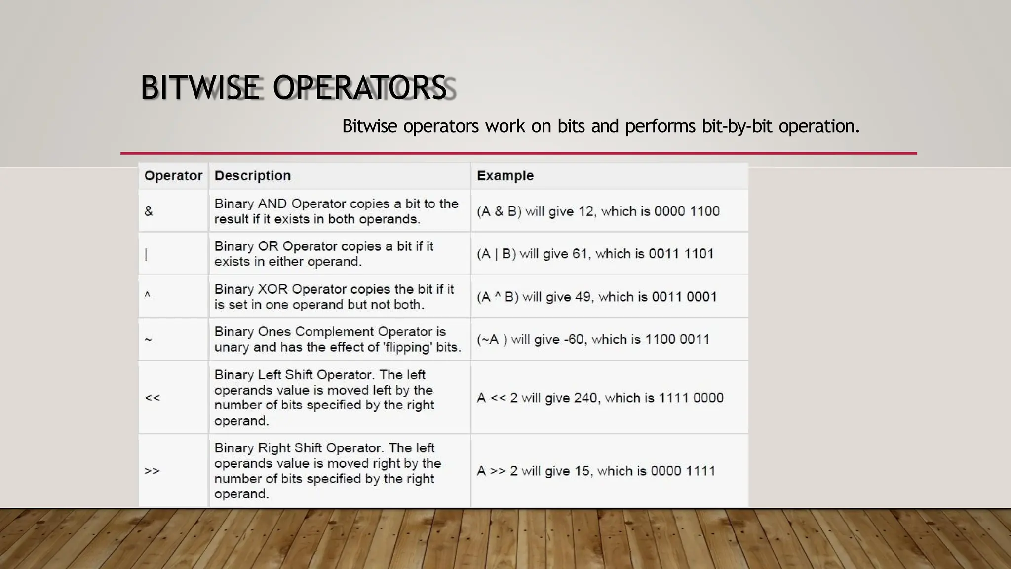 BITWISE OPERATORS Bitwise operators work on bits and performs bit-by-bit operation. 