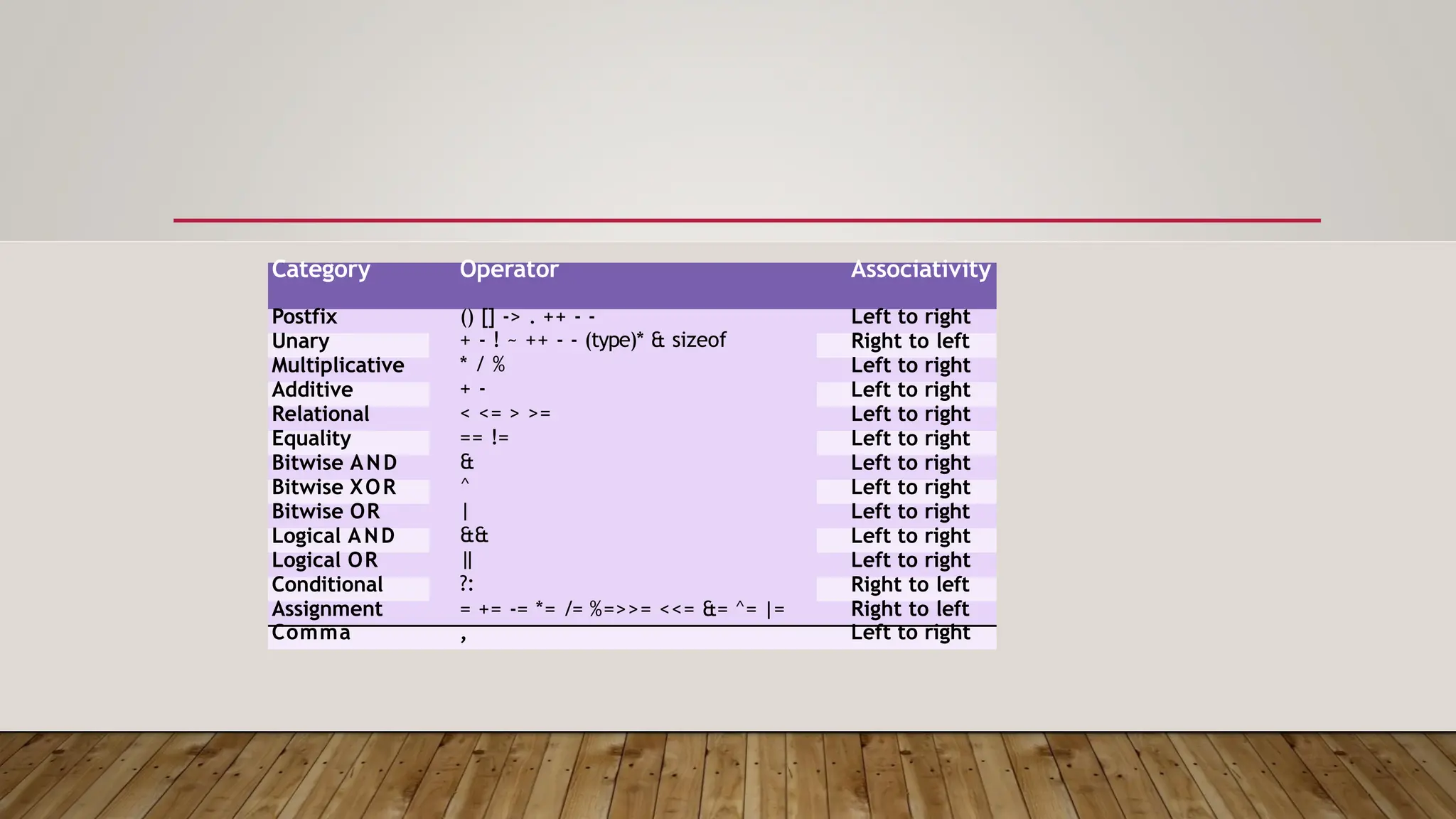 Category Operator Associativity Postfix () [] -> . ++ - - Left to right Unary + - ! ~ ++ - - (type)* & sizeof Right to left * / % Multiplicative Left to right + - Additive Left to right < <= > >= Relational Left to right == != Equality Left to right & Bitwise AND Left to right ^ Bitwise XOR Left to right | Bitwise OR Left to right && Logical AND Left to right | | Logical OR Left to right ?: Conditional Right to left = += -= *= /= %=>>= <<= &= ^= |= Assignment Right to left Comma , Left to right 