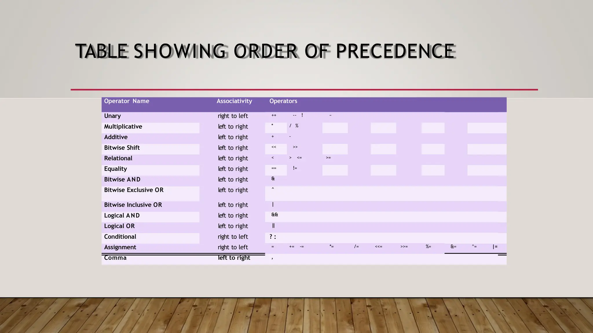 TABLE SHOWING ORDER OF PRECEDENCE Operator Name Associativity Operators Unary right to left ++ -- ! ~ Multiplicative left to right * / % Additive left to right + - Bitwise Shift left to right << >> Relational left to right < > <= >= Equality left to right == != Bitwise AND left to right & Bitwise Exclusive OR left to right ^ Bitwise Inclusive OR left to right | Logical AND left to right && Logical OR left to right | | Conditional right to left ? : Assignment right to left = += -= *= /= <<= >>= %= &= ^= |= Comma left to right , 