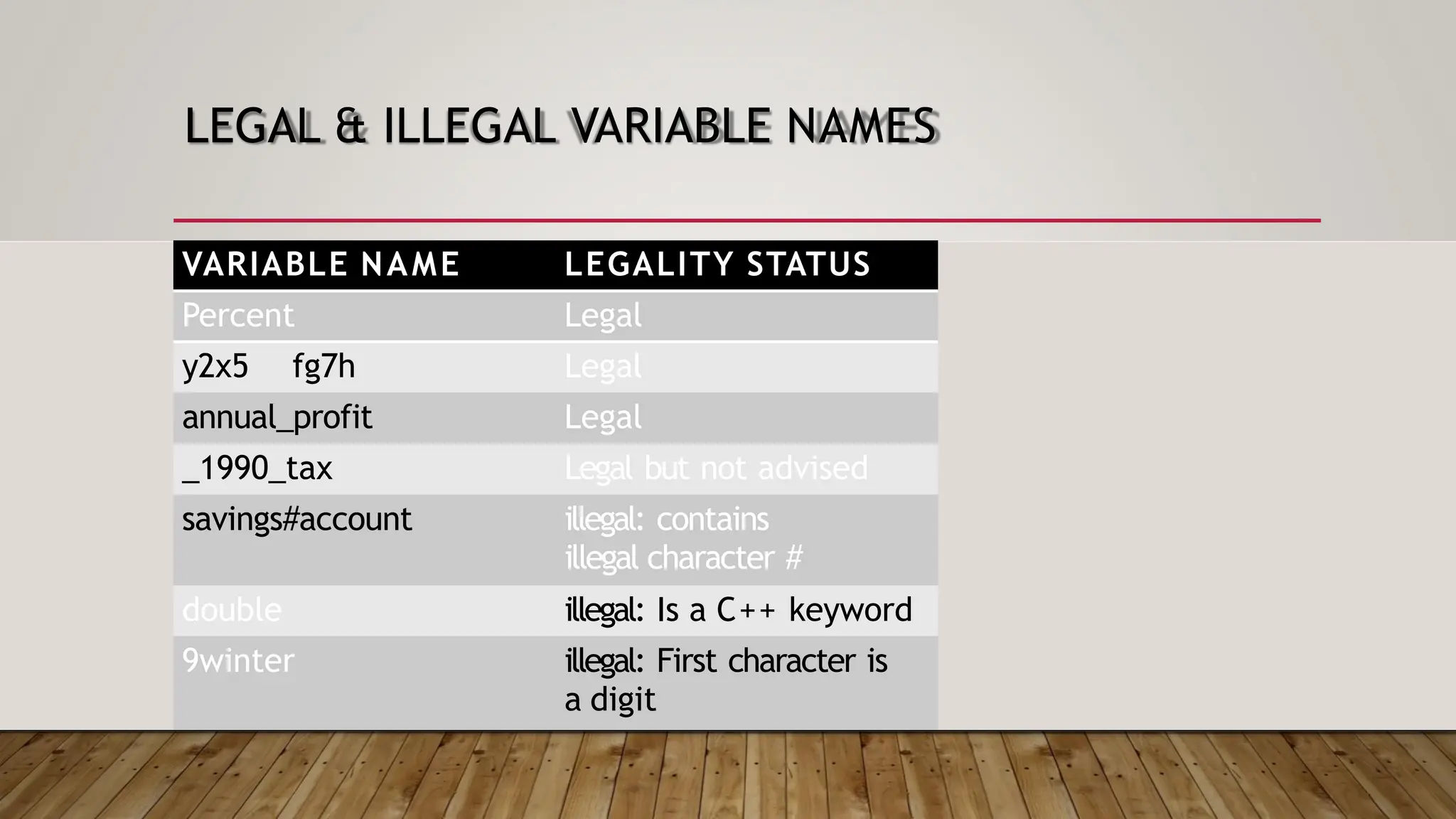 LEGAL & ILLEGAL VARIABLE NAMES VARIABLE NAME LEGALITY STATUS Percent Legal y2x5 fg7h Legal annual_profit Legal _1990_tax Legal but not advised savings#account illegal: contains illegal character # double illegal: Is a C++ keyword 9winter illegal: First character is a digit 