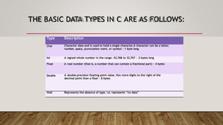 THE BASIC DATA TYPES IN C ARE AS FOLLOWS:
Type Description
Char Character data and is used to hold a single character.A character can be a letter,
number, space, punctuation mark, or symbol - 1 byte long
Int A signed whole number in the range -32,768 to 32,767 - 2 bytes long
Float A real number (that is, a number that can contain a fractional part) – 4 bytes
Double A double-precision floating point value. Has more digits to the right of the
decimal point than a float – 8 bytes
Void Represents the absence of type. i.e. represents “no data”
 