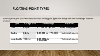 FLOATING-POINT TYPES
Type Storage size Value range Precision
float 4 byte 1.2E-38 to 3.4E+38 6 decimal places
double 8 byte 2.3E-308 to 1.7E+308 15 decimal places
long double 10 byte 3.4E-4932 to
1.1E+4932
19 decimal places
Following table gives you details about standard floating-point types with storage sizes and value ranges and their
precision:
 