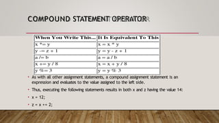 COMPOUND STATEMENT OPERATOR
• As with all other assignment statements, a compound assignment statement is an
expression and evaluates to the value assigned to the left side.
• Thus, executing the following statements results in both x and z having the value 14:
• x = 12;
• z = x += 2;
 