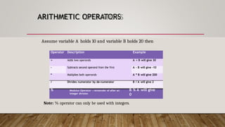 ARITHMETIC OPERATORS
Operator Description Example
+ Adds two operands A + B will give 30
- Subtracts second operand from the first A - B will give -10
* Multiplies both operands A * B will give 200
/ Divides numerator by de-numerator B / A will give 2
Assume variable A holds 10 and variable B holds 20 then
% Modulus Operator - remainder of after an
integer division
B % A will give
0
Note: % operator can only be used with integers.
 