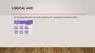 LOGICAL AND
• The following table shows the result of operator && evaluating the expression a&&b:
&& OPERATOR
(and)
a b a && b
true true true
false
true false
false true false
false false false
 