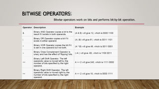 BITWISE OPERATORS
Bitwise operators work on bits and performs bit-by-bit operation.
 