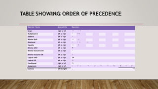 TABLE SHOWING ORDER OF PRECEDENCE
Operator Name Associativity Operators
Unary right to left ++ -- ! ~
Multiplicative left to right * / %
Additive left to right + -
Bitwise Shift left to right << >>
Relational left to right < > <= >=
Equality left to right == !=
Bitwise AND left to right &
Bitwise Exclusive OR left to right ^
Bitwise Inclusive OR left to right |
Logical AND left to right &&
Logical OR left to right |
|
Conditional right to left ? :
Assignment right to left = += -= *= /= <<= >>= %= &= ^= |=
Comma left to right ,
 
