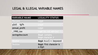 LEGAL & ILLEGAL VARIABLE NAMES
VARIABLE NAME LEGALITY STATUS
Percent Legal
y2x5 fg7h Legal
annual_profit Legal
_1990_tax Legal but not advised
savings#account illegal: contains
illegal character #
double illegal: Is a C++ keyword
9winter illegal: First character is
a digit
 