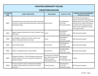 HCC WAIVER
CODE
TARGET POPULATION FEES WAIVED STATUTE & TYPE
FINANCIAL AID GPA REQUIREMENT
EFFECTIVE FALL 2014
W001
Hazlewood-Veterans who were Texans when they entered
the service: served at least 180 days of active military duty
(excluding training)
Tuition & Fees
State Mandatory
TEC 54.341
(Previously 54.203)
GPA requirement will apply to
veterans, the children and spouses of
disabled veterans, and Lagacy students.
Exempt only for children and spouses
of member of the military who were
killed in action, died while in service,
are missing in action.
W003
Highest Graduate-Valedictorians of each accredited Texas
High School.
Tuition
State Optional
TEC 54.301
(Previously 54.201)
GPA requirement applies
W004
Good Neighbor - Students from other nations of the
Western Hemisphere (other than Cuba)
Tuition
State Optional
TEC 54.331
(Previously 54.207)
GPA requirement applies
W005 Deaf or Blind students Tuition & Fees
State Mandatory
TEC 54.364
(Previously 54.205)
GPA requirement applies
W006 Children of Disabled Fireman / Peace Officers Tuition & Fees
State Mandatory
TEC 54.351
(Previously 54.204)
GPA requirement applies
W007
Employee Exemption - Full time employees, spouse and
children, partime instructors, counselors and librarians
actively employed
General Fees for Semester
Hour; 50% not to exceed
$100 for specified
continuing ed courses
State Optional
TEC 130.0851
HCC Board Approved
Exempt
W009
Fireman Exemption- Persons employed as fire fighters
enrolled in courses offered as a part of a Fire Science
curriculum
Tuition & Lab Fees
State Mandatory
TEC 54.353
(Previously 54.208)
GPA requirement applies
HOUSTON COMMUNITY COLLEGE
EXEMPTIONS/WAIVERS
5/12/2014 / Page1
 
