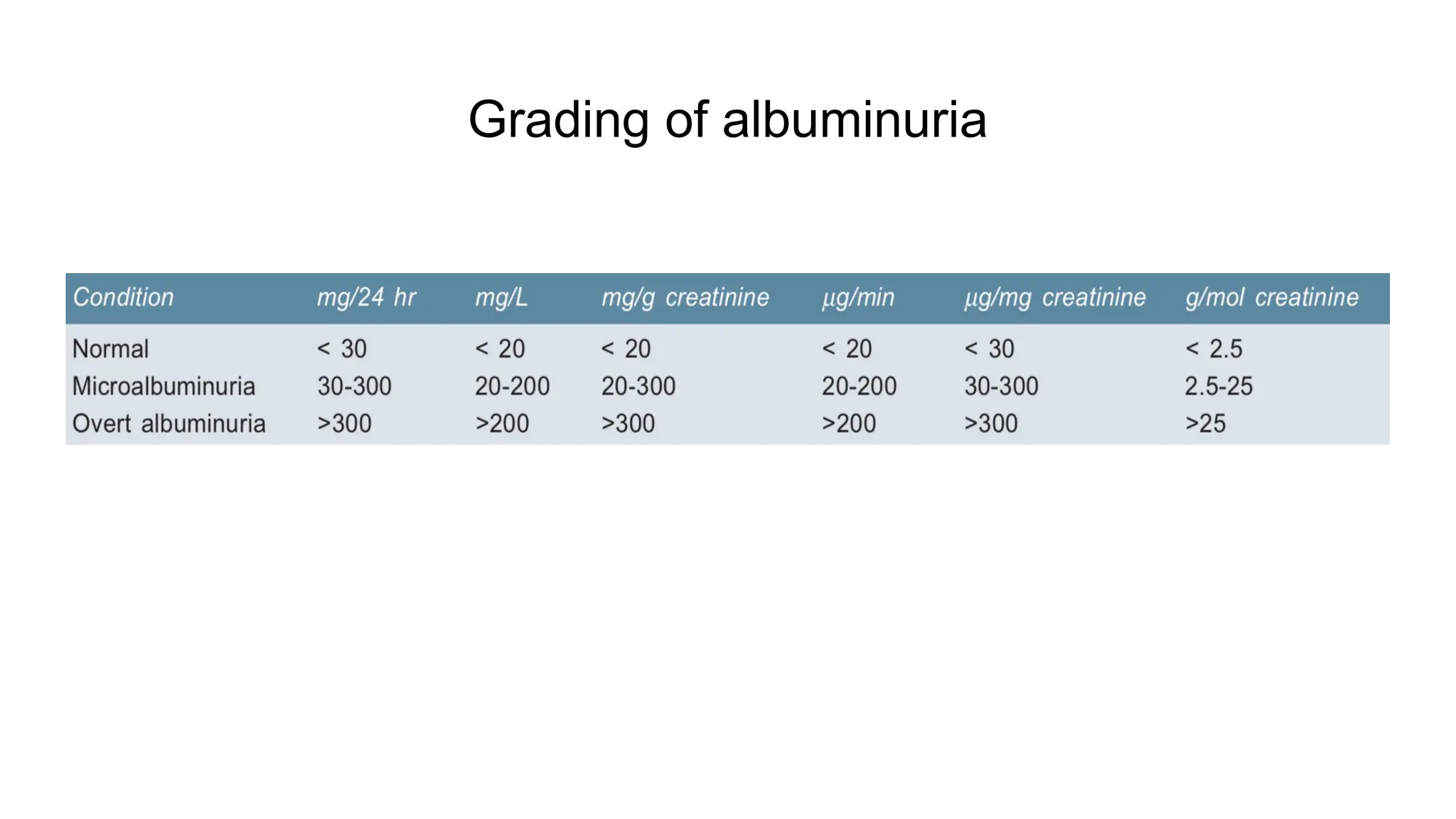 Grading of albuminuria
 
