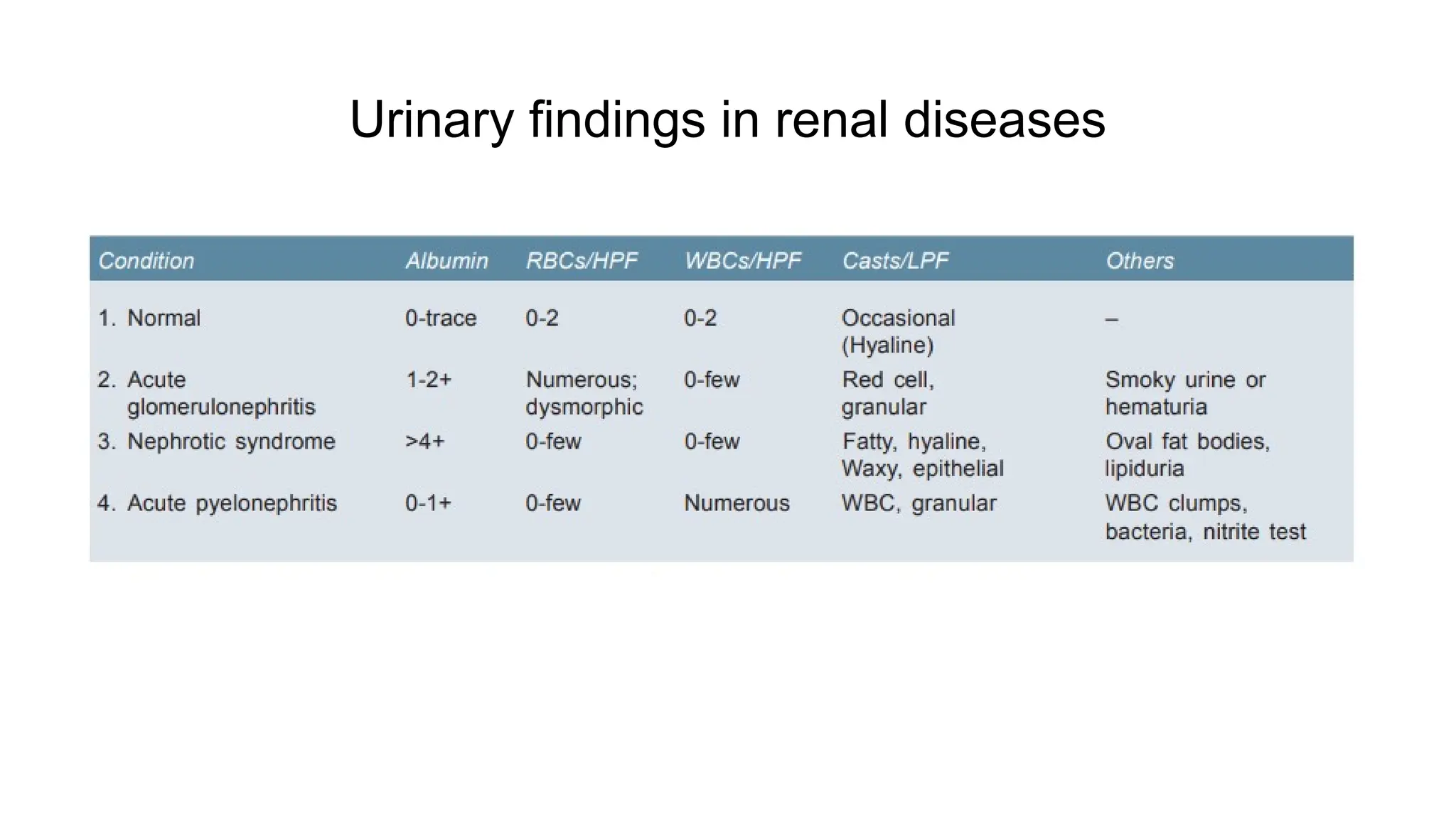 Urinary findings in renal diseases
 