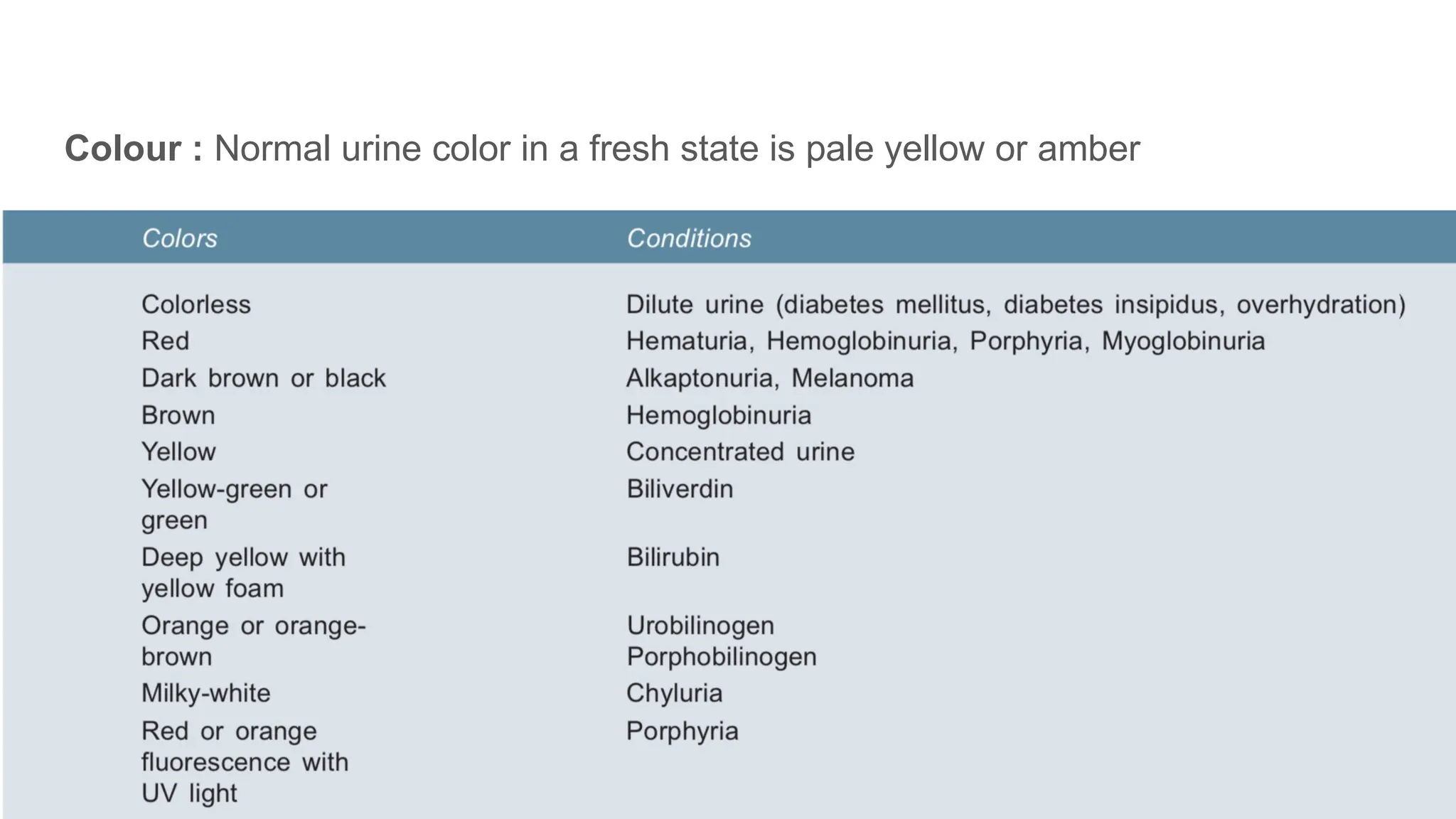 Colour : Normal urine color in a fresh state is pale yellow or amber
 