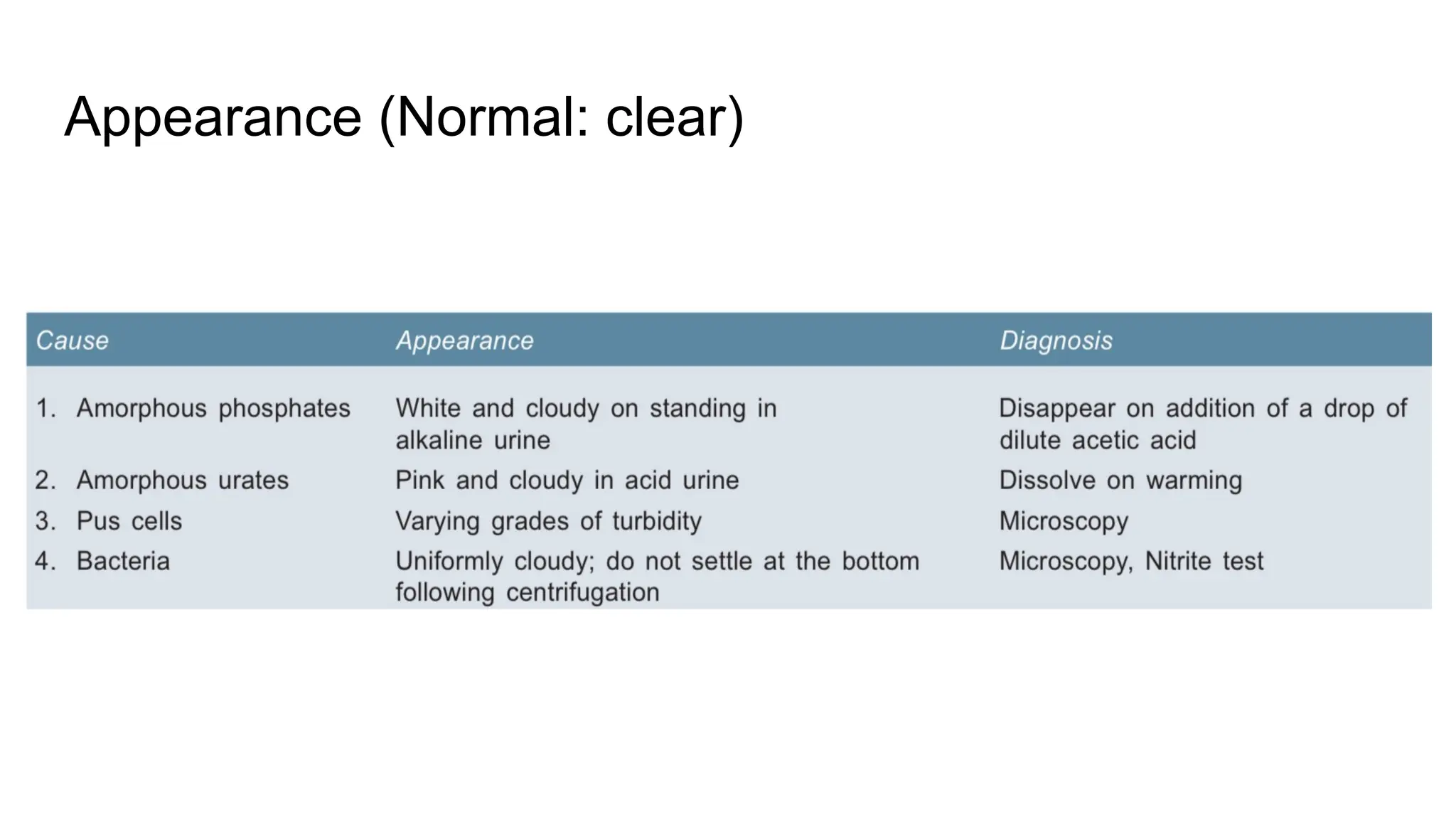 Appearance (Normal: clear)
 