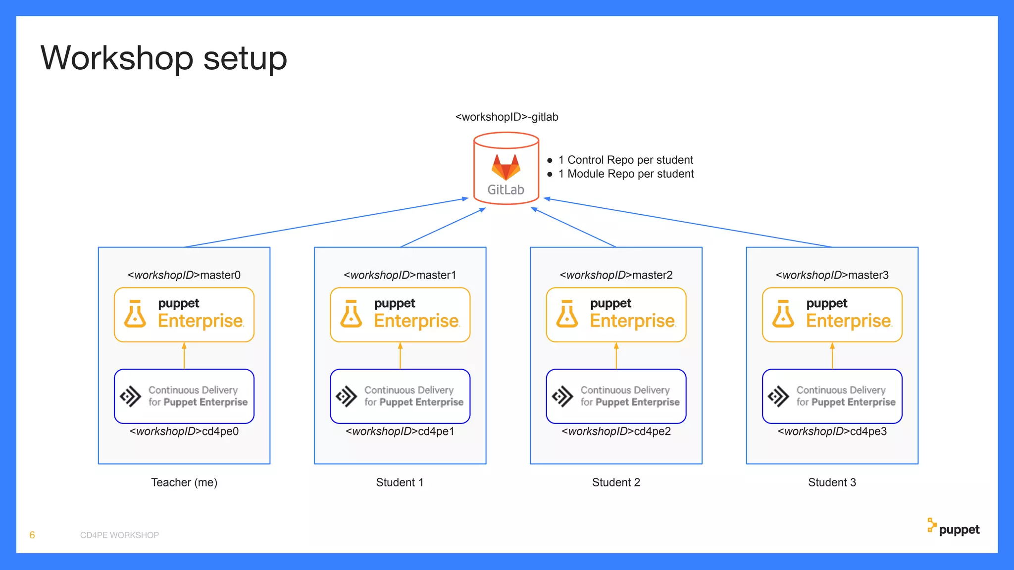 Workshop setup
CD4PE WORKSHOP6
<workshopID>-gitlab
● 1 Control Repo per student
● 1 Module Repo per student
<workshopID>master0
<workshopID>cd4pe0
Teacher (me)
<workshopID>master1
<workshopID>cd4pe1
Student 1
<workshopID>master2
<workshopID>cd4pe2
Student 2
<workshopID>master3
<workshopID>cd4pe3
Student 3
 