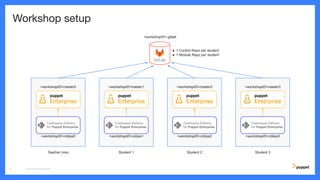 Workshop setup
CD4PE WORKSHOP6
<workshopID>-gitlab
● 1 Control Repo per student
● 1 Module Repo per student
<workshopID>master0
<workshopID>cd4pe0
Teacher (me)
<workshopID>master1
<workshopID>cd4pe1
Student 1
<workshopID>master2
<workshopID>cd4pe2
Student 2
<workshopID>master3
<workshopID>cd4pe3
Student 3
 
