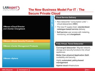 The New Business Model For IT : The Secure Private CloudvSpherevSpherevSpherevSphereCloud Service DeliveryvCloudAPIVMware vCloud Director and vCenter ChargebackCloud ConsumerNew datacenter “consumption units” – virtual datacenters (VDC)