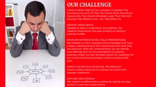 OUR CHALLENGE
Create A Better Way For Our Licensees To Address The
Increasing Concerns Of Their Tax Clients While Providing A
Opportunity That Would Ultimately Lower Their Risk And
Increase Their Bottom Line. Our Task Where To:
IDENTIFY WEAK SPOTS
Needed to seek to understand—and address—the
negative experiences that were eroding our existing
business model.
DEVELOP DIFFERENTIATING VALUE PROPOSITIONS
We needed to orient ourselves around taxpayers and have
a deep understanding of their experiences and what they
are asking for. With this understanding, we can identify
new offerings that not only strengthen our existing
business model, but also facilitate options for expansion for
our current and future licensees a more lucrative profit
pool.
INVEST HOLISTICALLY IN DIGITAL TECHNOLOGY
Invest in digital resources to improve the end-to-end
taxpayer experience.
EXPLORE NEW MODELS
We needed to differentiate ourselves by staying one step
ahead of customers’ expectations.
 