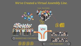 We've Created a Virtual Assembly Line.
M A R K E T I N G F A C T O R Y
T A X F A C T O R Y
T A X P A Y E R S
 