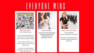 E V E R Y O N E W I N S
TAX FACTORY
Perfect Opportunity if:
You’ve always thought about
starting your own business but
just don’t know where to begin.
You’re ready to liberate your
income and your time while you
help people.
You want to learn PROVEN
strategies to grow your business
FAST, the right way
Convenient access to RELIABLE,
ACCURATE, AFFORDABLE,
PROCESSIONAL Tax
preparation services.
To give BETTER
service. The community needs
We want to help people start
and grow great businesses of
their own
TAX PAYERS VTAX TAX FACTORY
 