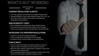 CURRENT REGULATORY CLIMATE
WHAT'S NOT WORKING
ISSUE'S AFFECTING THE
INDUSTRY
PATHActLegislationandExtendedDueDiligenceRequirements.
Proposedlegislaturetograntstatesauthority.SimilartoCA.,OR.,etc.
Since2012ahugeIncreaseinthenumberofunlicensedand
unregisteredtaxprofessionals.
RISE IN IDENTITY THEFT
RiseinIdentitytheft,complicatingtaxfilings,delayingrefunds.
In2015theIRSconvertedmorebankproductsreturnstopaper
checks,thusresultinginalossoftaxprepfeesfortaxprofessionals.
INCREASING TAX PREPARER REGULATIONS
IncreaseinTaxfraudandimproperpayments.
Alackoftransparencyanddisclosureoffee’scharged.
Increasingcivilandcriminalpenaltiesontaxprofessionals.
PUBLIC INPUT
4outof5respondentsbelievethatpaidtaxpreparersshouldbe
requiredtopassacompetencytest,belicensedbythestate.
80%ofthepublicsupportsrequiringpaidtaxpreparerstopassatest
administeredbythegovernment.
96%ofrespondentsbelievepaidtaxpreparersshouldprovideaclear,
upfrontlistoffeesbeforecompletingataxpayer’sreturn.
 