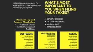 WHAT'S MOST
IMPORTANT TO
YOU WHEN FILING
YOUR TAXES?
2014-2015 study conducted by Tax
Payer Advocacy Group surveyed over
500k tax payers reported:
SIMPLICITY & CONVENIENCE
FAIR & TRANSPARENT PRICING
ACCURACY & QUALITY
CONFIDENCE & SECURITY
Do-It-Yourself Software
Individual Tax Professional
Retail Chains
SOFTWARE
MarketPosition
50mmreturns(rising)
AnnualRevenue
$3Billion
KeyStrength
Convenience
KeyWeakness
HighMistakeRate
INDEPENDENT TAX
PREPARER
RETAIL
MarketPosition
70%ofMarket
AnnualRevenue
$13Billion
KeyStrength
PersonalRelationships
KeyWeakness
LackofConvenience
MarketPosition
70%ofMarket
AnnualRevenue
$5Billion
KeyStrength
Branding
KeyWeakness
Compentency
Most Commonly used
Taxpayer Filing Options
 