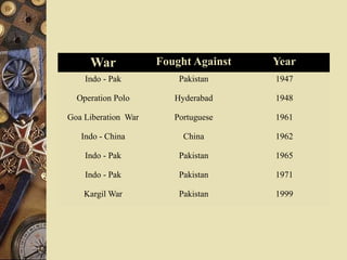 War Fought Against Year
Indo - Pak Pakistan 1947
Operation Polo Hyderabad 1948
Goa Liberation War Portuguese 1961
Indo - China China 1962
Indo - Pak Pakistan 1965
Indo - Pak Pakistan 1971
Kargil War Pakistan 1999
 