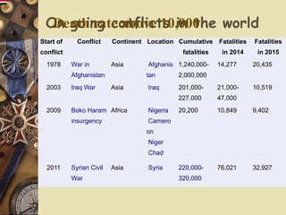 On going conflicts in the world
Start of
conflict
Conflict Continent Location Cumulative
fatalities
Fatalities
in 2014
Fatalities
in 2015
1978 War in
Afghanistan
Asia Afghanis
tan
1,240,000-
2,000,000
14,277 20,435
2003 Iraq War Asia Iraq 201,000-
227,000
21,000-
47,000
10,519
2009 Boko Haram
insurgency
Africa Nigeria
Camero
on
Niger
Chad
20,200 10,849 9,402
2011 Syrian Civil
War
Asia Syria 220,000-
320,000
76,021 32,927
Death rate above 10,000
 
