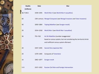 Nine largest wars
Deaths
(millions)
Date War
60.7–84.6 1939–1945 World War II (see World War II casualties)
60 13th century Mongol Conquests (see Mongol invasions and Tatar invasions)
40 1850–1864 Taiping Rebellion (see Dungan revolt)
39 1914–1918 World War I (see World War I casualties)
36 755–763 An Shi Rebellion (number exaggerated
based on census system, but not considering the territorial shrink
and inefficient census system afterwar)
20 1937–1945 Second Sino-Japanese War
20 1370–1405 Conquests of Tamerlane
16 1862–1877 Dungan revolt
5–9 1917–1922 Russian Civil War and Foreign Intervention
 