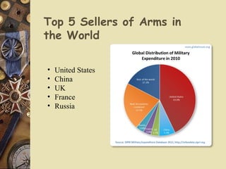 Top 5 Sellers of Arms in
the World
• United States
• China
• UK
• France
• Russia
 
