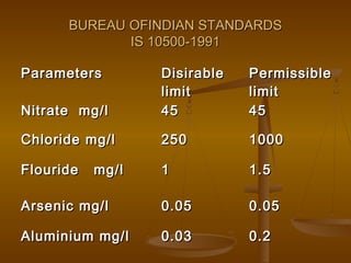 BUREAU OFINDIAN STANDARDS
IS 10500-1991
Parameters
Nitrate mg/l

Disirable
limit
45

Permissible
limit
45

Chloride mg/l

250

1000

Flouride

1

1.5

Arsenic mg/l

0.05

0.05

Aluminium mg/l

0.03

0.2

mg/l

 