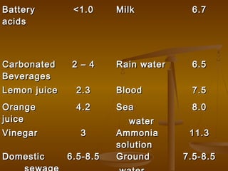 Battery
acids

<1.0

Milk

6.7

Carbonated
Beverages

2 – 4

Rain water

6.5

Lemon juice

2.3

Blood

7.5

Orange
juice

4.2

Sea

8.0

Vinegar

3

Domestic

6.5-8.5

water
Ammonia
solution
Ground

11.3
7.5-8.5

 